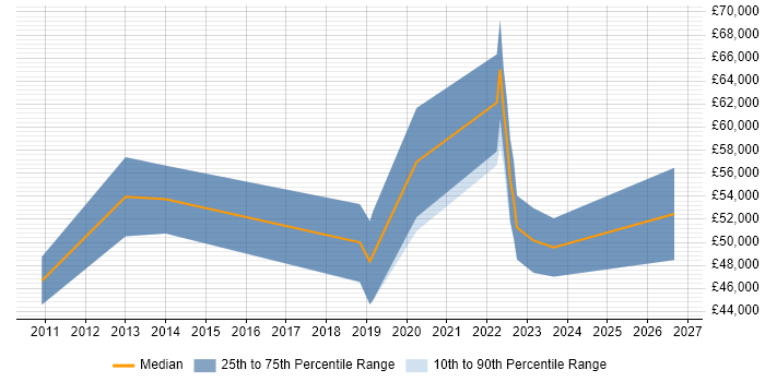 Salary distribution trend for jobs in Scotland citing Lean Thinking