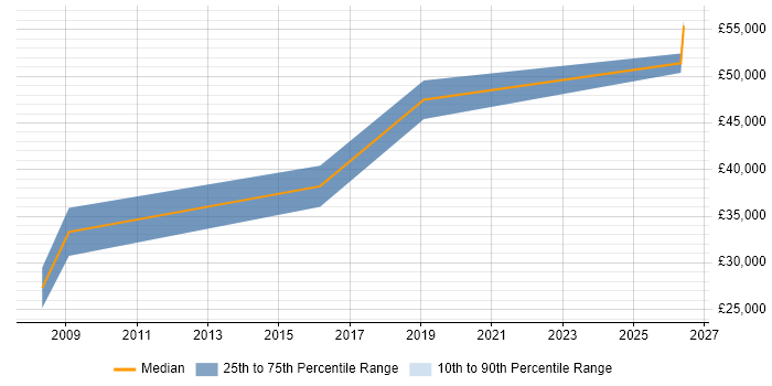 Salary distribution trend for Lecturer job vacancies in Scotland