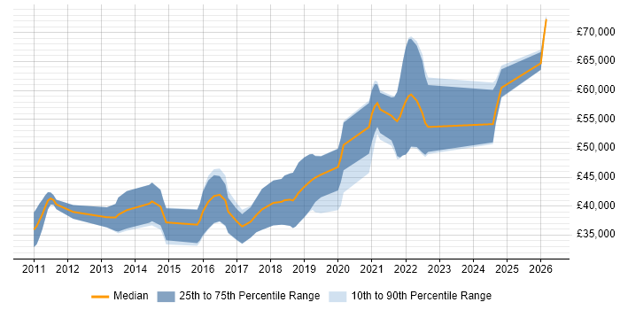 Salary distribution trend for jobs in Scotland citing Legacy Code