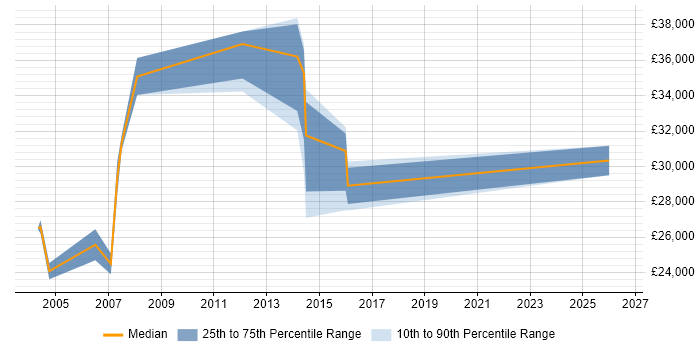 Salary distribution trend for Legal Analyst job vacancies in Scotland