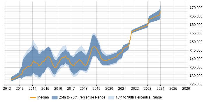 Salary distribution trend for jobs in Scotland citing LESS Salary distribution trend for jobs in Scotland citing LESS