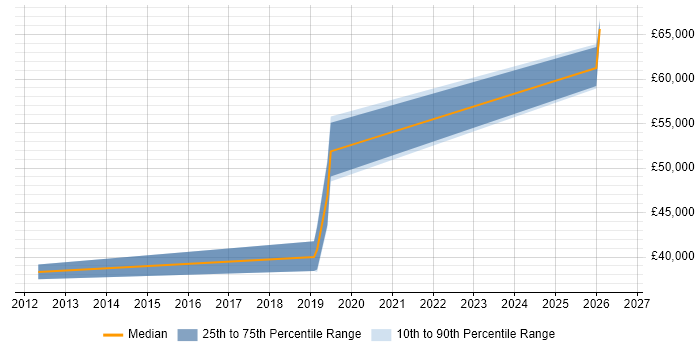 Salary distribution trend for jobs in Scotland citing Lidar