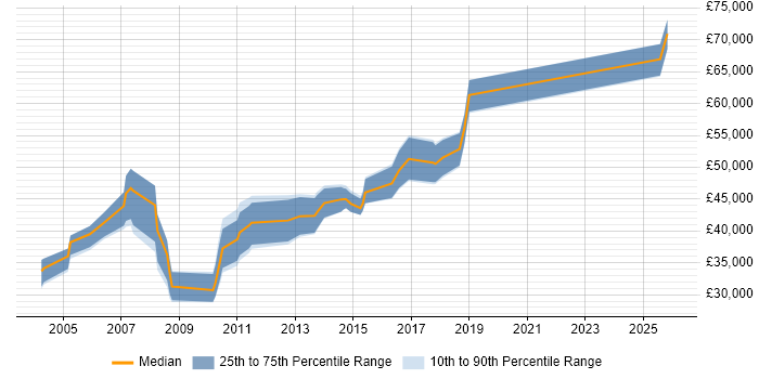 Salary distribution trend for Life and Pensions Business Analyst job vacancies in Scotland