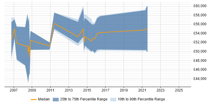 Salary distribution trend for Life and Pensions Project Manager job vacancies in Scotland Salary distribution trend for Life and Pensions Project Manager job vacancies in Scotland