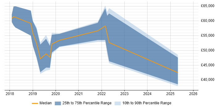 Salary distribution trend for jobs in Scotland citing Lightning Web Components