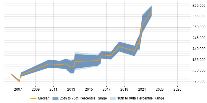 Salary distribution trend for jobs in Scotland citing LIMS