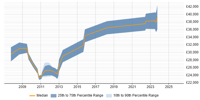 Salary distribution trend for jobs in Scotland citing Link Building