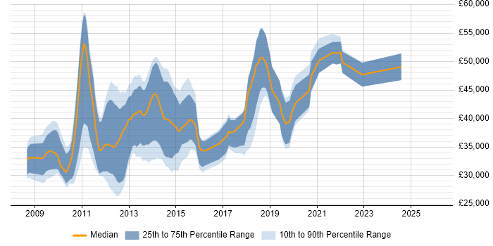 Salary distribution trend for jobs in Scotland citing LINQ