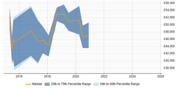 Salary distribution trend for Linux DevOps Engineer job vacancies in Scotland Salary distribution trend for Linux DevOps Engineer job vacancies in Scotland