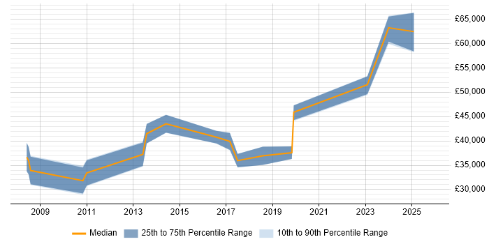 Salary distribution trend for Linux Infrastructure Engineer job vacancies in Scotland