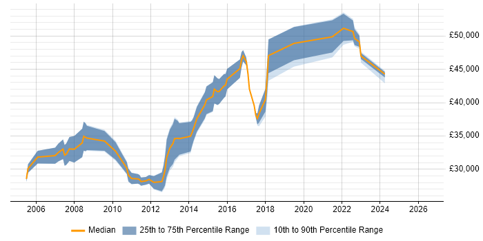 Salary distribution trend for Linux Systems Engineer job vacancies in Scotland