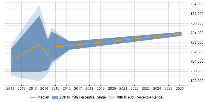 Salary distribution trend for Linux Technician job vacancies in Scotland