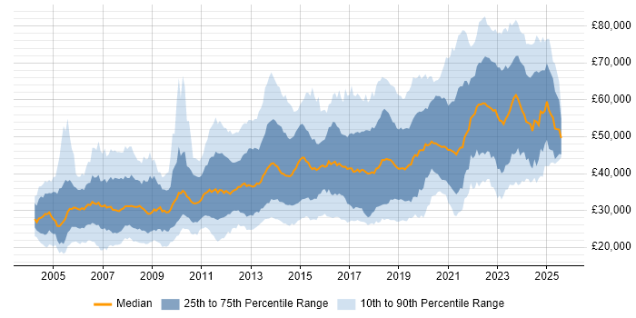Salary distribution trend for jobs in Scotland citing Linux