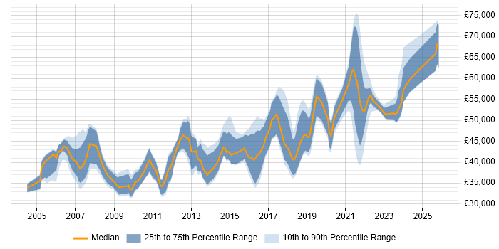 Salary distribution trend for jobs in Scotland citing Load Balancing