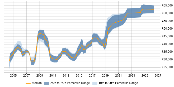 Salary distribution trend for jobs in Scotland citing Load Testing