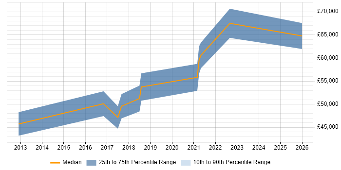 Salary distribution trend for jobs in Scotland citing Log Aggregation