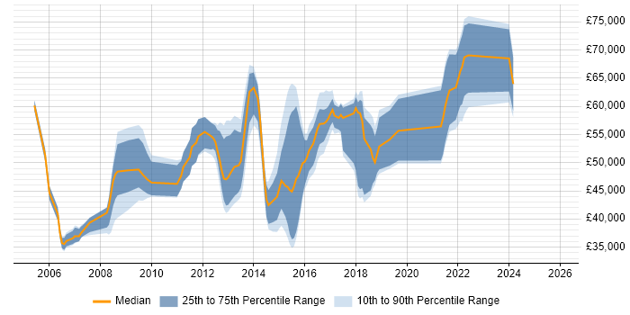 Salary distribution trend for jobs in Scotland citing Logical Data Model