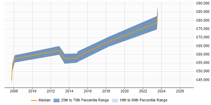 Salary distribution trend for Logistics Consultant job vacancies in Scotland