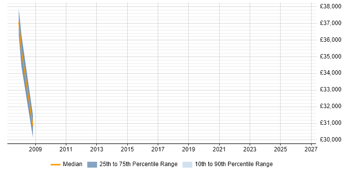 Salary distribution trend for Logistics Manager job vacancies in Scotland