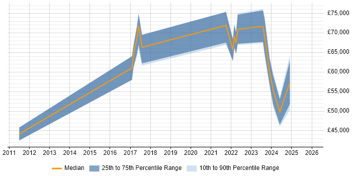 Salary distribution trend for jobs in Scotland citing Looker