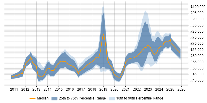 Salary distribution trend for jobs in Scotland citing Low Latency