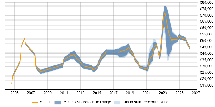 Salary distribution trend for jobs in Scotland citing Mac OS