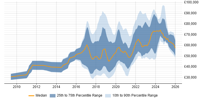 Salary distribution trend for jobs in Scotland citing Machine Learning