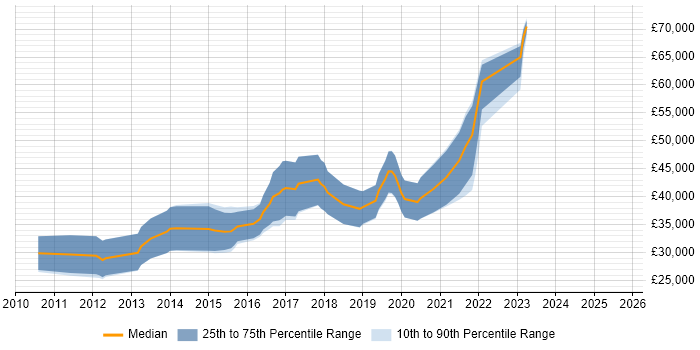 Salary distribution trend for Magento Developer job vacancies in Scotland Salary distribution trend for Magento Developer job vacancies in Scotland