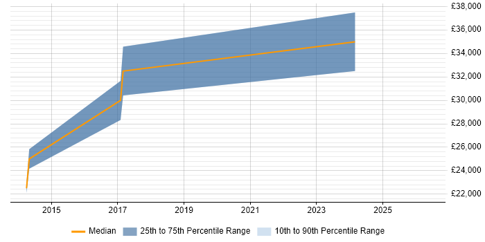 Salary distribution trend for jobs in Scotland citing MailChimp