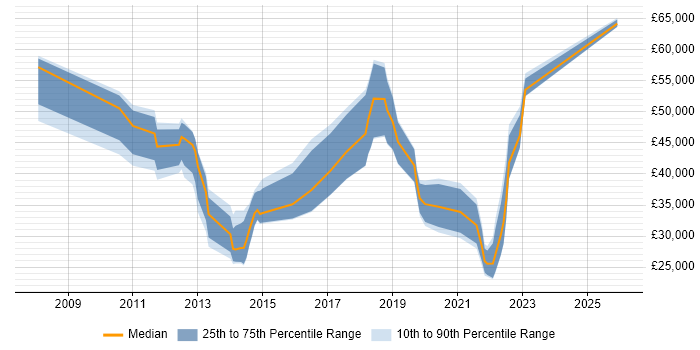 Salary distribution trend for jobs in Scotland citing Major Incident Management