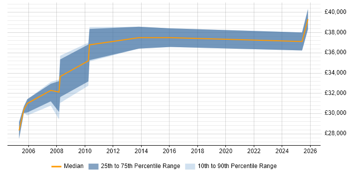 Salary distribution trend for Management Accountant job vacancies in Scotland