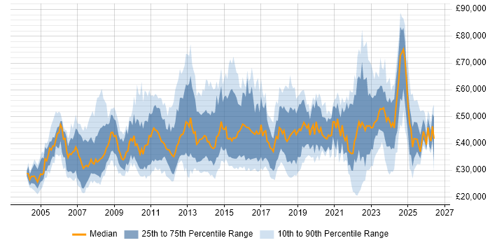 Salary distribution trend for jobs in Scotland citing Management Information System