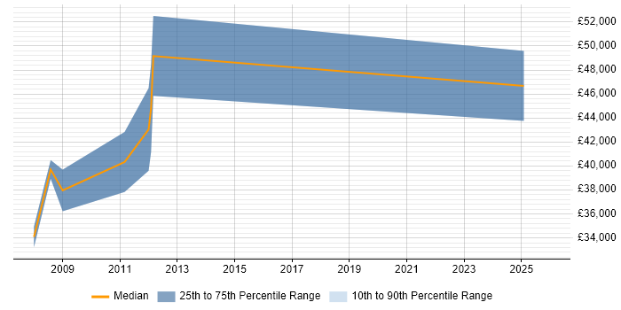 Salary distribution trend for jobs in Scotland citing Mandarin Language