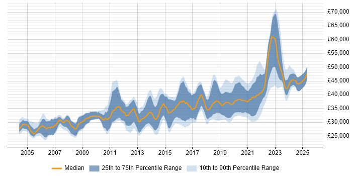 Salary distribution trend for jobs in Scotland citing Manual Testing