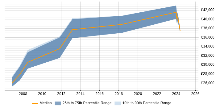 Salary distribution trend for Manufacturing Engineer job vacancies in Scotland Salary distribution trend for Manufacturing Engineer job vacancies in Scotland