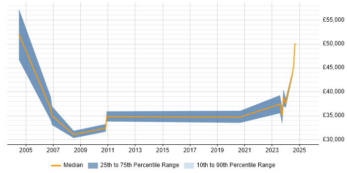 Salary distribution trend for jobs in Scotland citing Manufacturing Engineering Salary distribution trend for jobs in Scotland citing Manufacturing Engineering