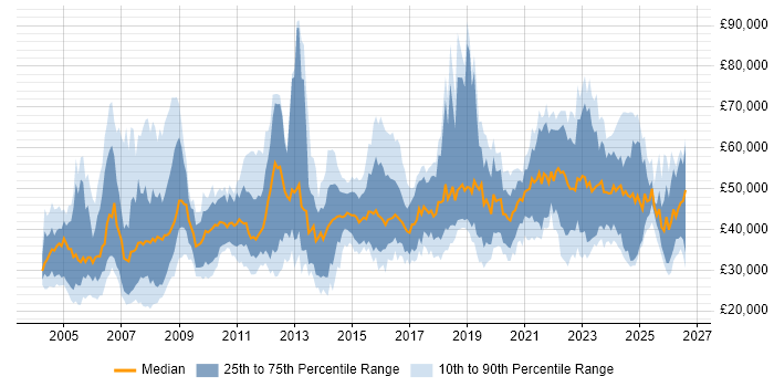 Salary distribution trend for jobs in Scotland citing Manufacturing