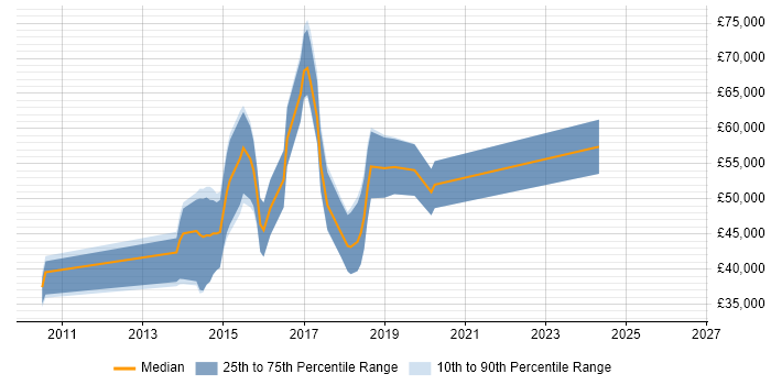 Salary distribution trend for jobs in Scotland citing MapReduce