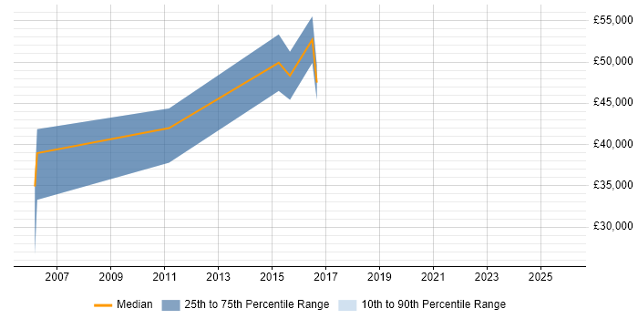 Salary distribution trend for jobs in Scotland citing Market Making