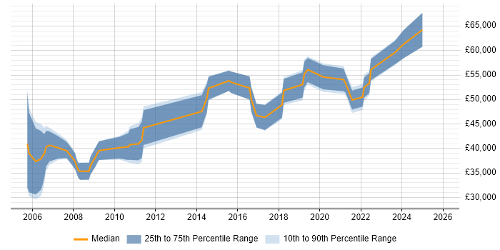 Salary distribution trend for jobs in Scotland citing Market Research