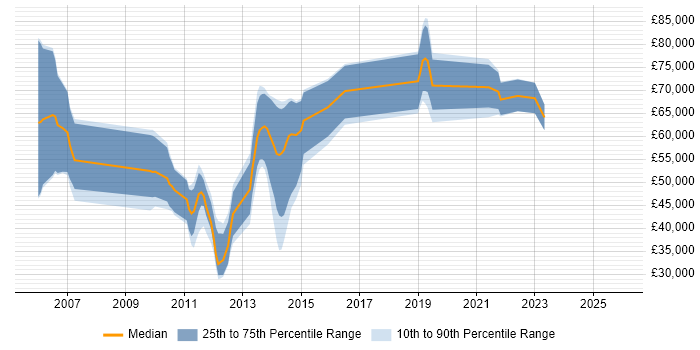 Salary distribution trend for jobs in Scotland citing Market Risk