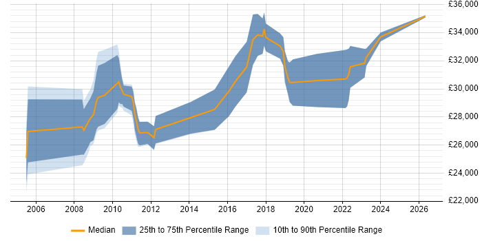 Salary distribution trend for Marketing Executive job vacancies in Scotland