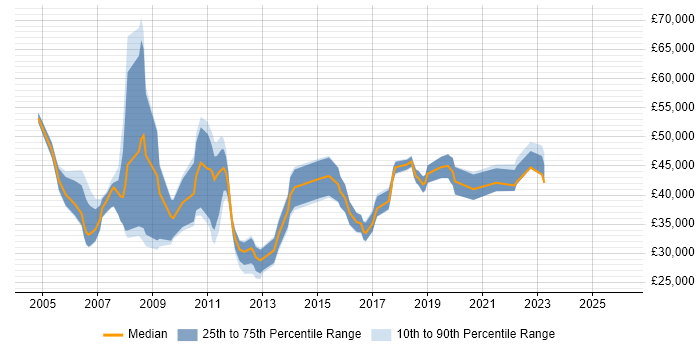 Salary distribution trend for Marketing Manager job vacancies in Scotland