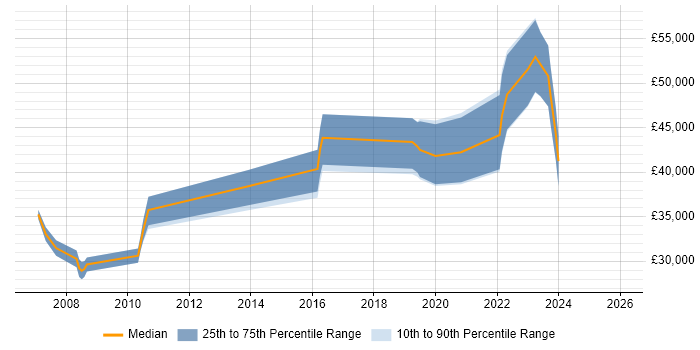 Salary distribution trend for jobs in Scotland citing Marketing Technology