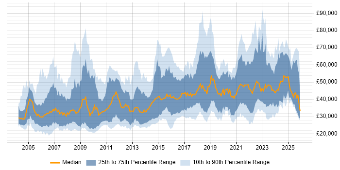 Salary distribution trend for jobs in Scotland citing Marketing