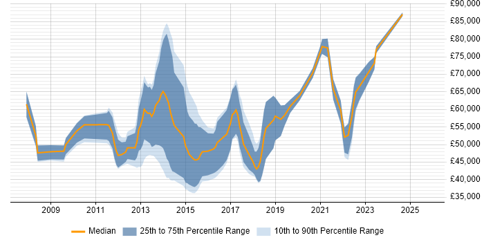 Salary distribution trend for jobs in Scotland citing Master Data Management