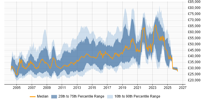 Salary distribution trend for jobs in Scotland citing Mathematics