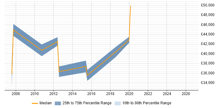 Salary distribution trend for MATLAB Engineer job vacancies in Scotland