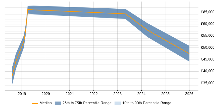 Salary distribution trend for jobs in Scotland citing Matplotlib