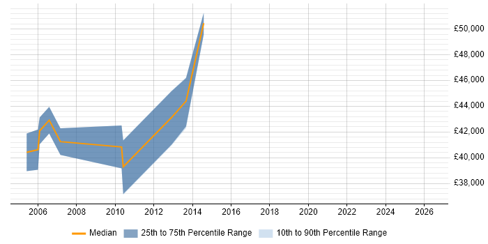Salary distribution trend for Maximo Analyst job vacancies in Scotland